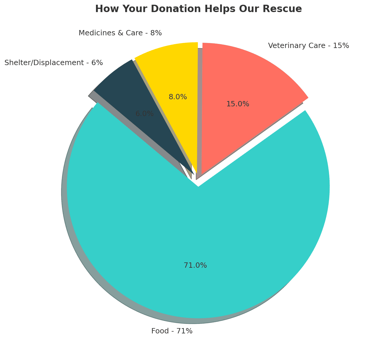 Donation breakdown chart showing 71 percent for food, 15 percent for veterinary care, 8 percent for medicines and care, and 6 percent for shelter and displacement.
